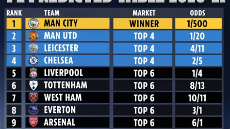 super league relegation odds